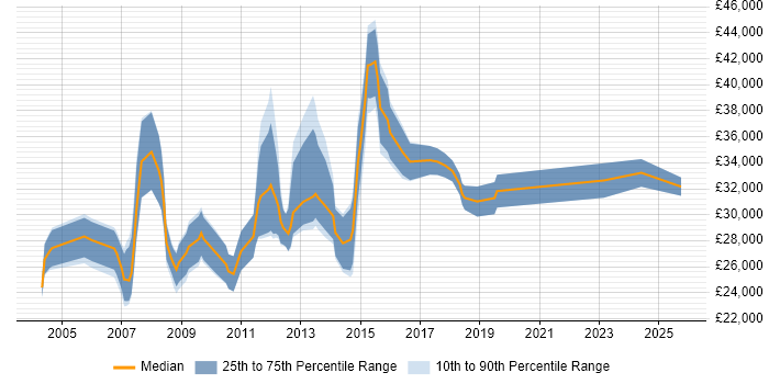Salary distribution trend for Marketing Executive job vacancies in West London Salary distribution trend for Marketing Executive job vacancies in West London