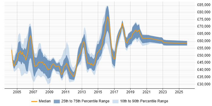 Salary distribution trend for Marketing Manager job vacancies in West London