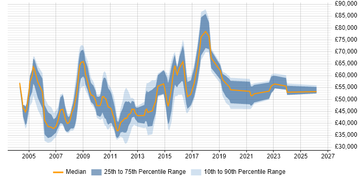 Salary distribution trend for jobs in West London citing Marketing Strategy