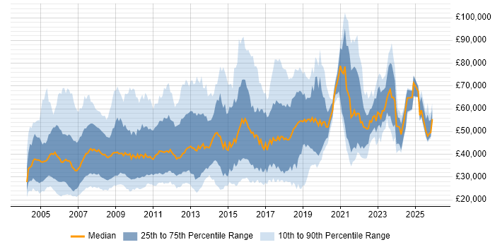Salary distribution trend for jobs in West London citing Marketing