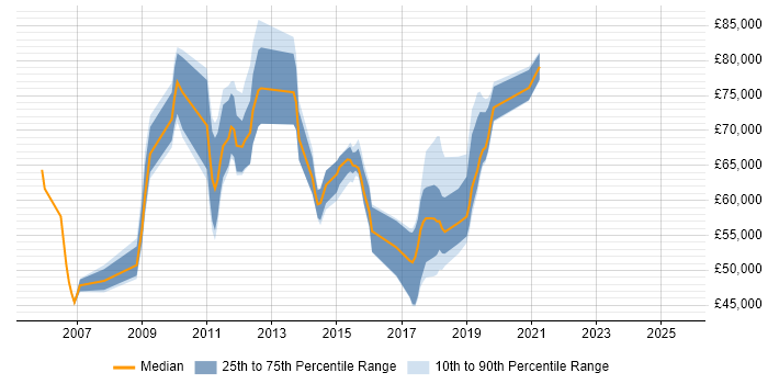 Salary distribution trend for jobs in West London citing Master Data Management
