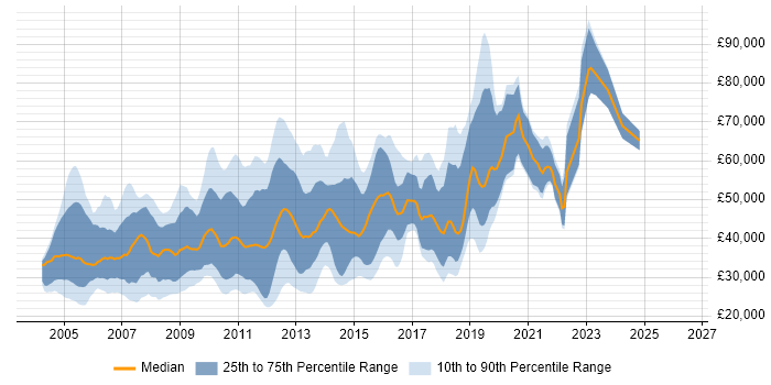 Salary distribution trend for jobs in West London citing Mathematics
