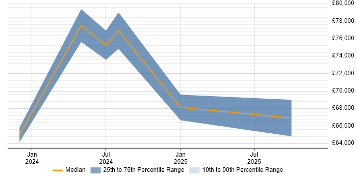 Salary distribution trend for jobs in West London citing Matillion