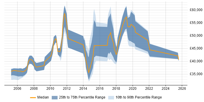 Salary distribution trend for jobs in West London citing MATLAB