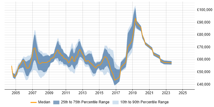 Salary distribution trend for jobs in West London citing Matrix Management