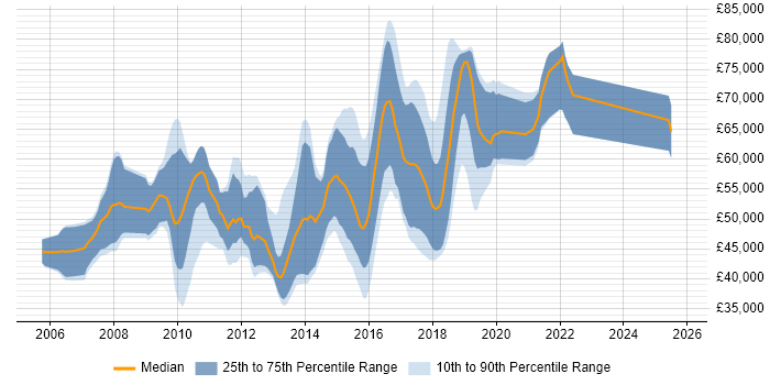 Salary distribution trend for jobs in West London citing Maven