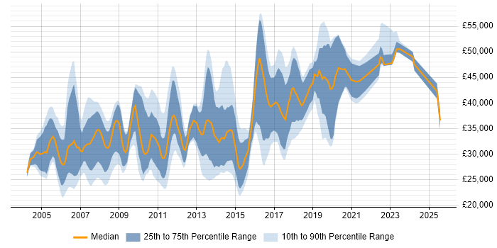 Salary distribution trend for jobs in West London citing MCSA Salary distribution trend for jobs in West London citing MCSA