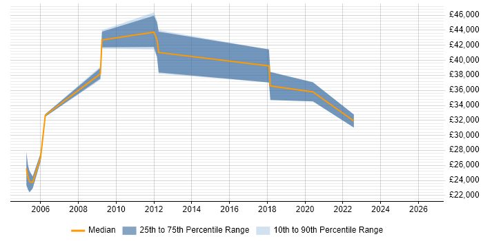 Salary distribution trend for Mechanical Engineer job vacancies in West London