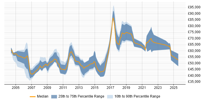 Salary distribution trend for jobs in West London citing Metadata Salary distribution trend for jobs in West London citing Metadata