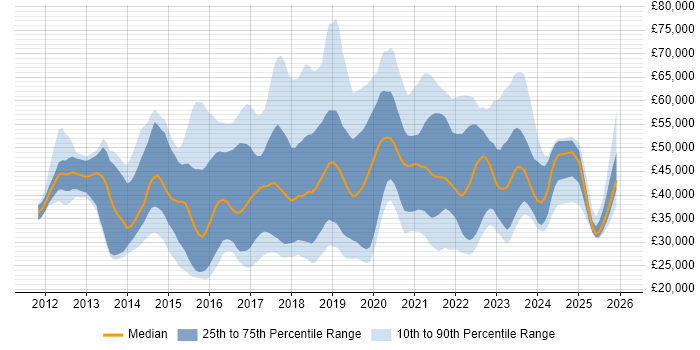 Salary distribution trend for jobs in West London citing Microsoft 365