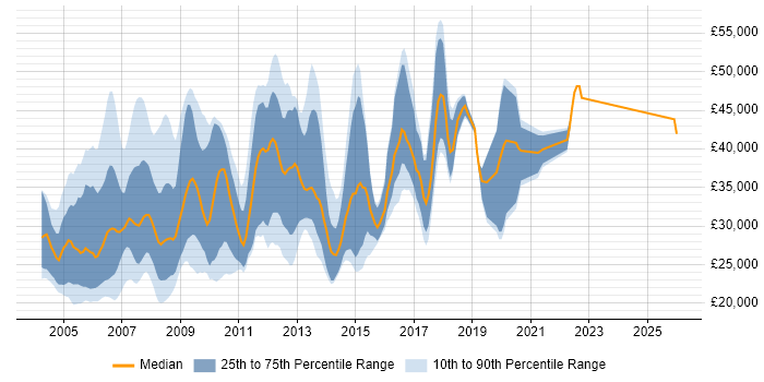 Salary distribution trend for jobs in West London citing Microsoft Certified Professional