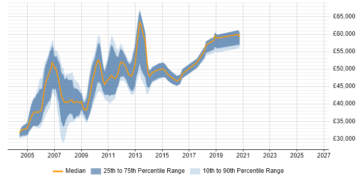 Salary distribution trend for jobs in West London citing Microsoft Clustering