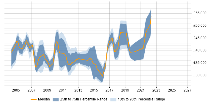 Salary distribution trend for Microsoft Engineer job vacancies in West London