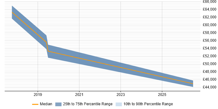 Salary distribution trend for jobs in West London citing Microsoft Graph