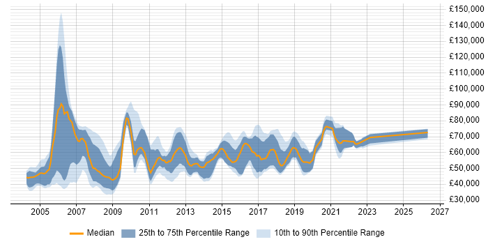 Salary distribution trend for jobs in West London citing Middleware