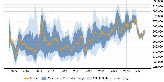 Salary distribution trend for jobs in West London citing Migration