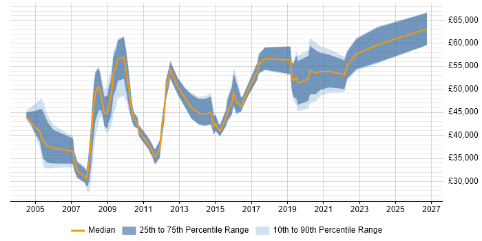 Salary distribution trend for jobs in West London citing Military