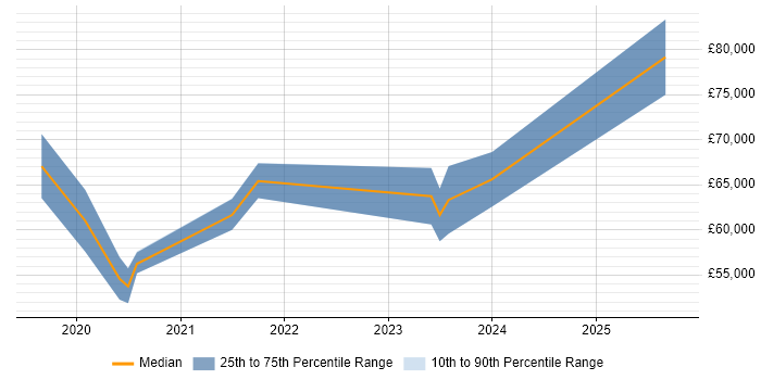 Salary distribution trend for jobs in West London citing MITRE ATT&amp;CK