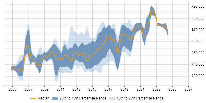 Salary distribution trend for jobs in West London citing Mobile App