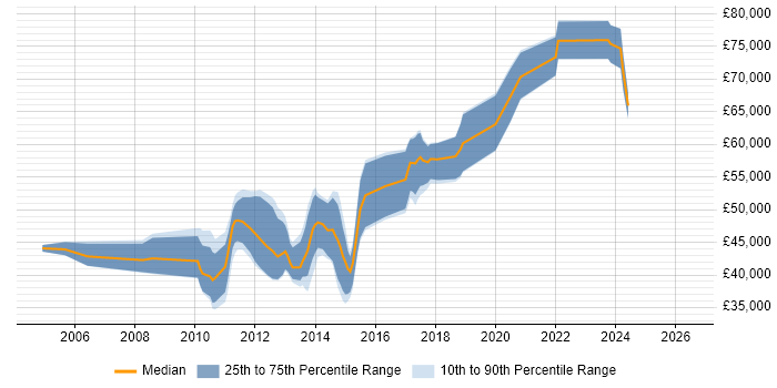 Salary distribution trend for Mobile Developer job vacancies in West London