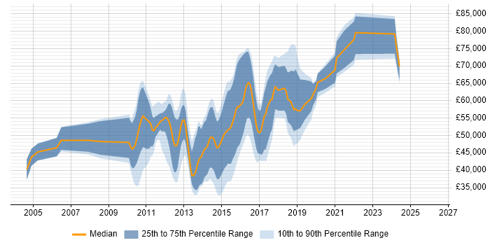 Salary distribution trend for jobs in West London citing Mobile Development