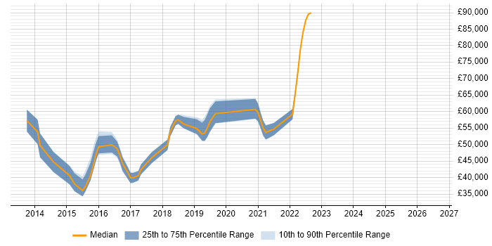 Salary distribution trend for jobs in West London citing Mobile First