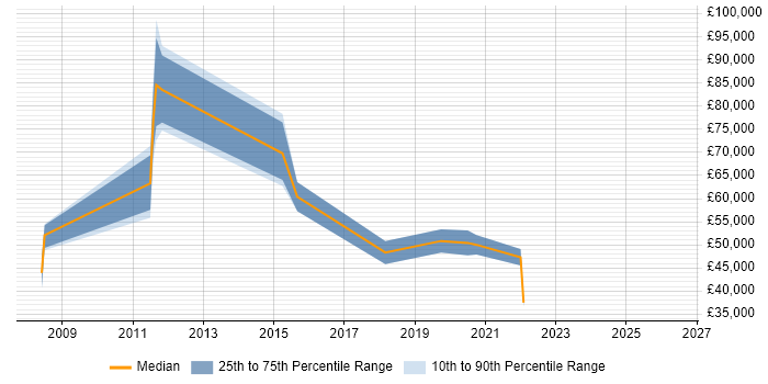 Salary distribution trend for jobs in West London citing Model Validation