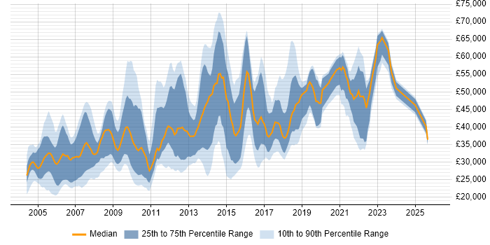 Salary distribution trend for jobs in West London citing Microsoft PowerPoint