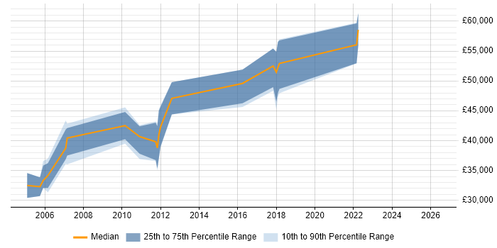 Salary distribution trend for jobs in West London citing Multi-Factor Authentication