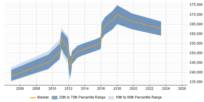 Salary distribution trend for jobs in West London citing Multichannel Marketing