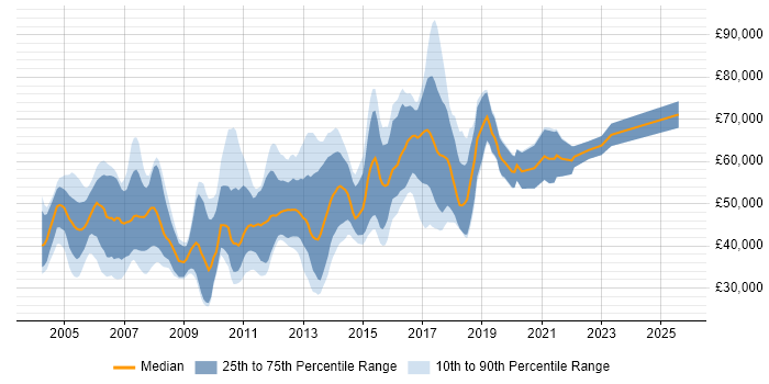 Salary distribution trend for jobs in West London citing Multithreading