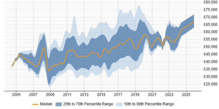 Salary distribution trend for jobs in West London citing MVC