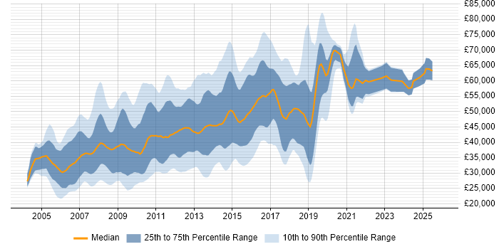 Salary distribution trend for jobs in West London citing MySQL