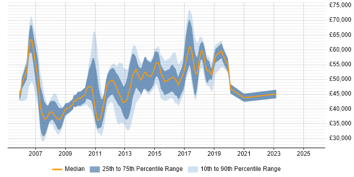 Salary distribution trend for jobs in West London citing Nagios