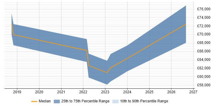 Salary distribution trend for jobs in West London citing NCSC