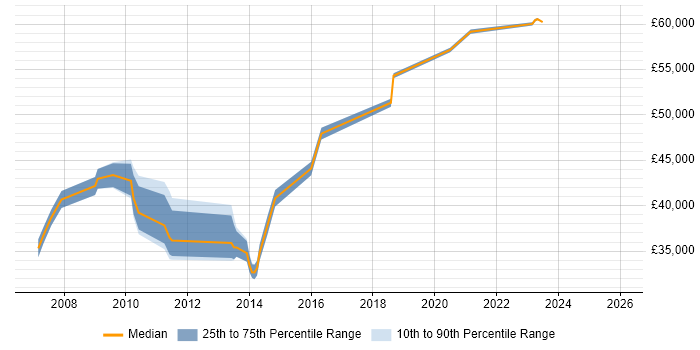 Salary distribution trend for jobs in West London citing NEC Housing