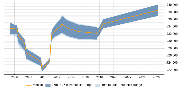 Salary distribution trend for jobs in West London citing NETGEAR