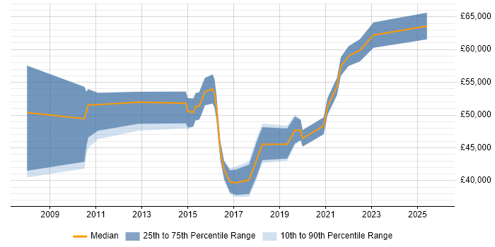 Salary distribution trend for jobs in West London citing NetSuite