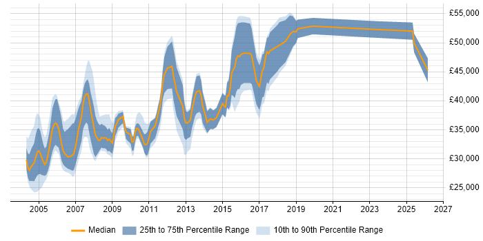 Salary distribution trend for Network Administrator job vacancies in West London