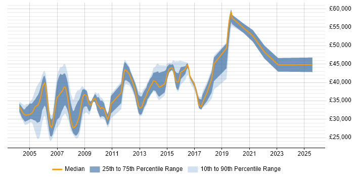 Salary distribution trend for Network Analyst job vacancies in West London Salary distribution trend for Network Analyst job vacancies in West London