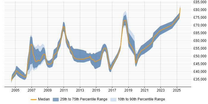 Salary distribution trend for jobs in West London citing Network Architecture