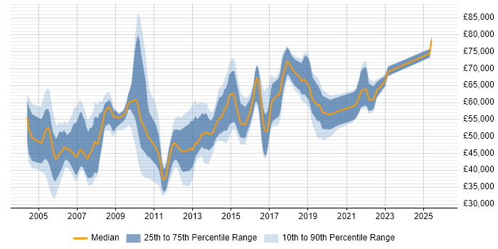 Salary distribution trend for jobs in West London citing Network Design