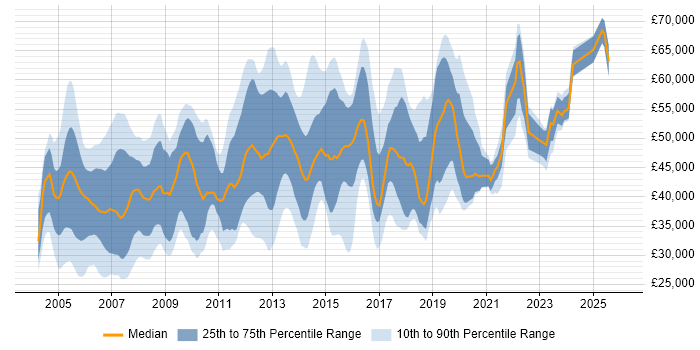 Salary distribution trend for Network Engineer job vacancies in West London