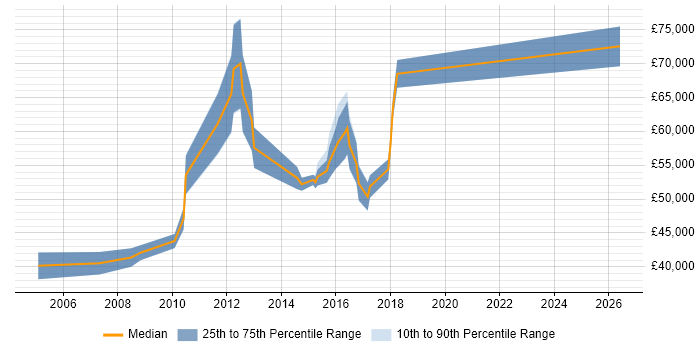 Salary distribution trend for Network Infrastructure Manager job vacancies in West London