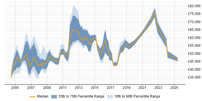 Salary distribution trend for Network Manager job vacancies in West London Salary distribution trend for Network Manager job vacancies in West London