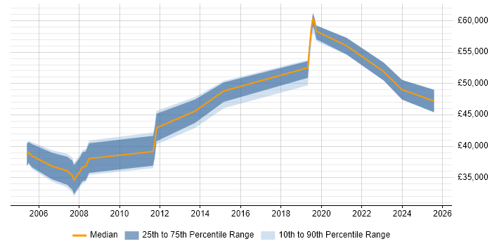 Salary distribution trend for Network Security Analyst job vacancies in West London Salary distribution trend for Network Security Analyst job vacancies in West London