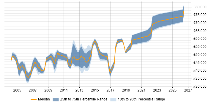 Salary distribution trend for Network Security Engineer job vacancies in West London
