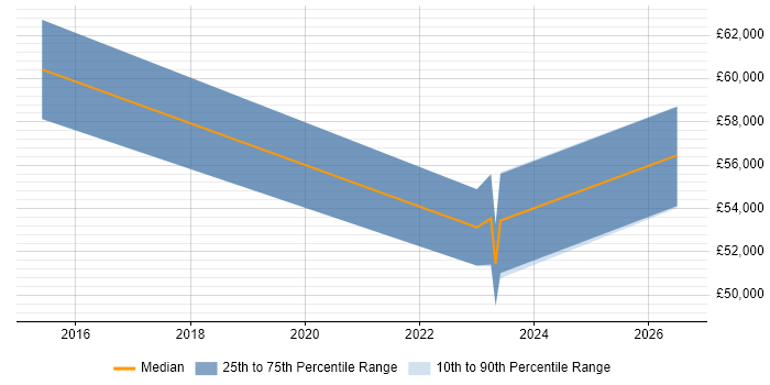 Salary distribution trend for jobs in West London citing Network Segmentation