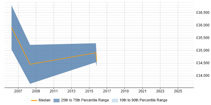 Salary distribution trend for Network Supervisor job vacancies in West London