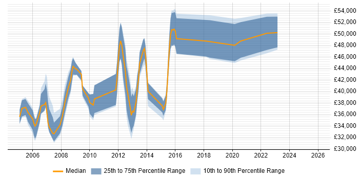 Salary distribution trend for Network Systems Engineer job vacancies in West London